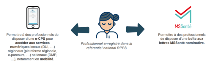 Professionnels Du Médico Social : Ouverture Du Portail RPPS+   Ségur